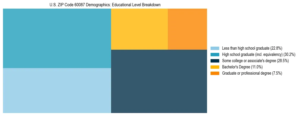 Treemap chart illustrating the educational attainment breakdown for population 25 years and over in US ZIP Code 60087.
