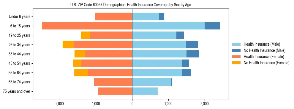 Pyramid chart showing health insurance coverage by age and sex in US ZIP Code 60087.