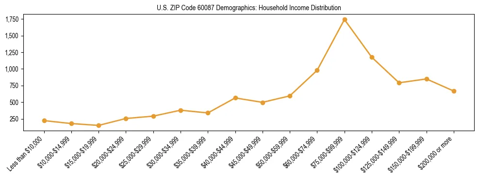 Horizontal bar chart showing household income distribution in US ZIP Code 60087.
