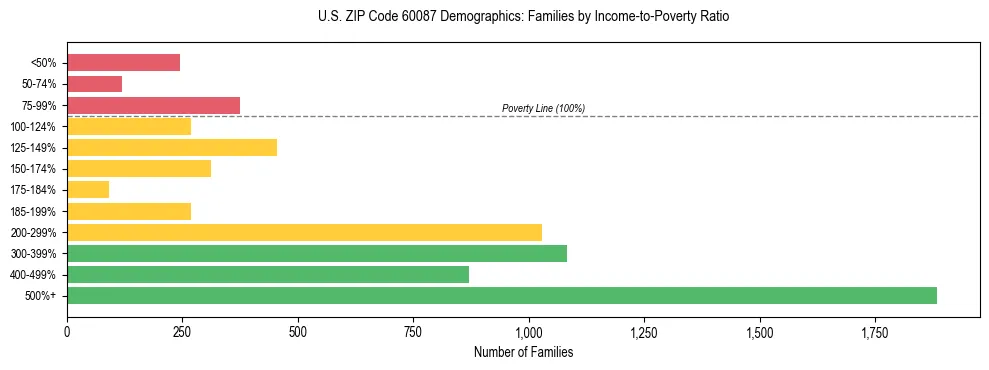 Horizontal bar chart showing family distribution by income-to-poverty ratio in US ZIP Code 60087, based on 2023 ACS data.