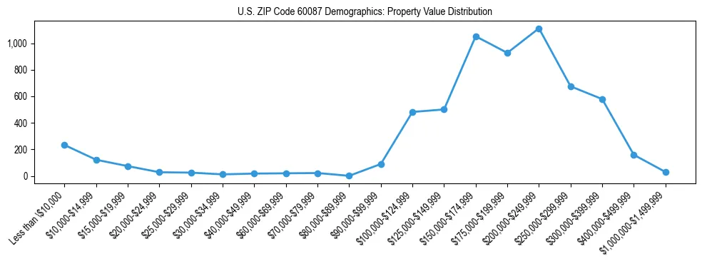 Line chart showing the distribution of property values for owner-occupied housing units in US ZIP Code 60087.