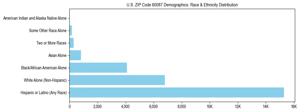 Race and Ethnicity Distribution Chart for US ZIP Code 60087