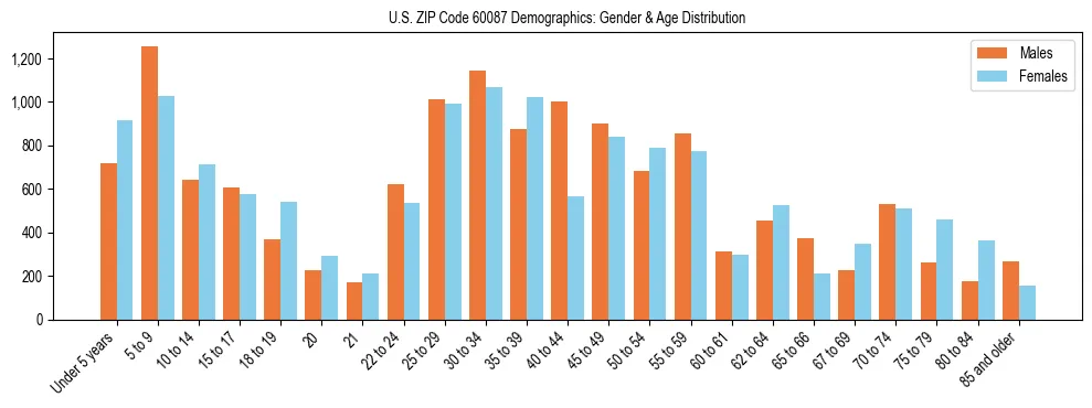 Bar chart showing the population distribution of US ZIP Code 60087 by age group and gender, based on 2023 ACS data.