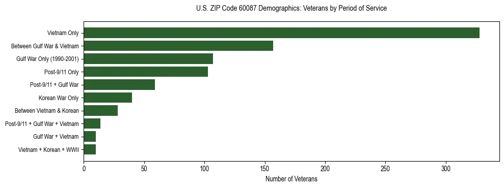Horizontal bar chart showing veteran distribution by period of military service in US ZIP Code 60087, based on 2023 ACS data.
