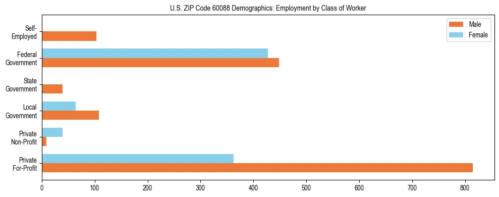 Horizontal bar chart showing employment distribution by class of worker and gender in US ZIP Code 60088, based on 2023 ACS data.