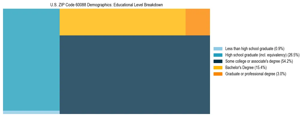 Treemap chart illustrating the educational attainment breakdown for population 25 years and over in US ZIP Code 60088.