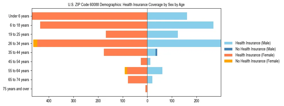 Pyramid chart showing health insurance coverage by age and sex in US ZIP Code 60088.