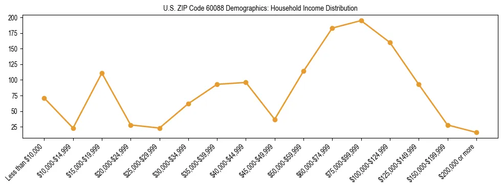 Horizontal bar chart showing household income distribution in US ZIP Code 60088.