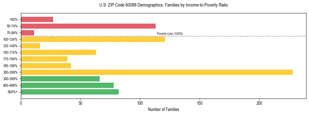 Horizontal bar chart showing family distribution by income-to-poverty ratio in US ZIP Code 60088, based on 2023 ACS data.