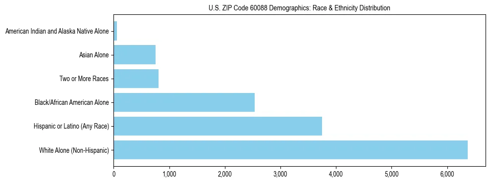 Race and Ethnicity Distribution Chart for US ZIP Code 60088