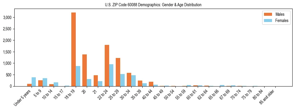 Bar chart showing the population distribution of US ZIP Code 60088 by age group and gender, based on 2023 ACS data.