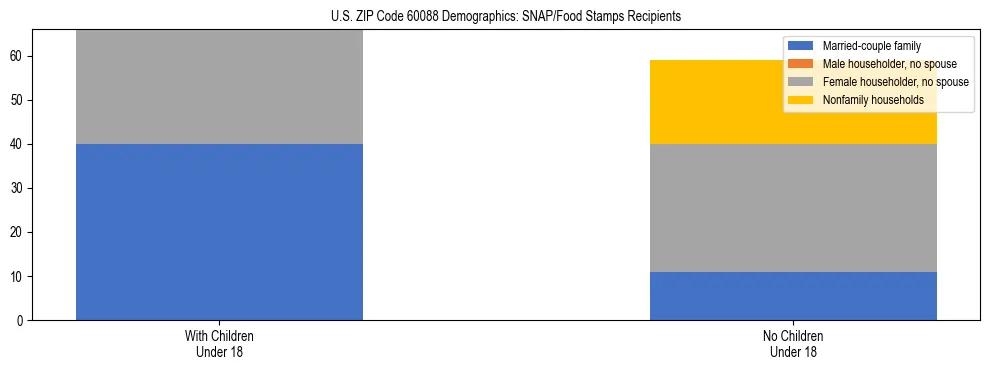 Stacked bar chart showing SNAP/Food Stamps recipient household composition by presence of children under 18 in US ZIP Code 60088, based on 2023 ACS data.