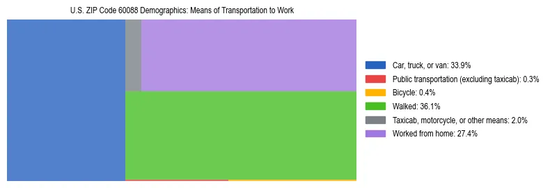 Treemap showing means of transportation to work distribution in US ZIP Code 60088.
