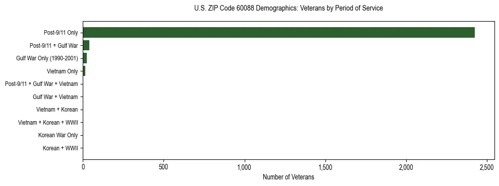 Horizontal bar chart showing veteran distribution by period of military service in US ZIP Code 60088, based on 2023 ACS data.