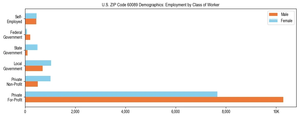 Horizontal bar chart showing employment distribution by class of worker and gender in US ZIP Code 60089, based on 2023 ACS data.
