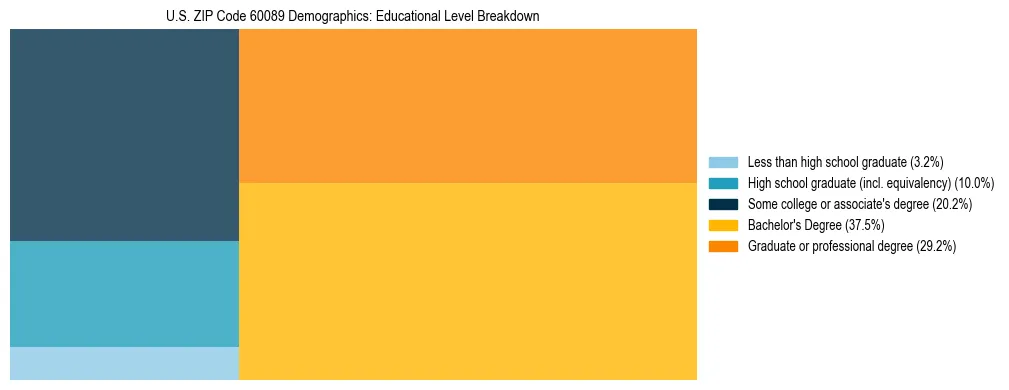 Treemap chart illustrating the educational attainment breakdown for population 25 years and over in US ZIP Code 60089.