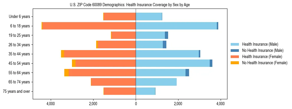 Pyramid chart showing health insurance coverage by age and sex in US ZIP Code 60089.