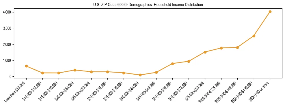 Horizontal bar chart showing household income distribution in US ZIP Code 60089.