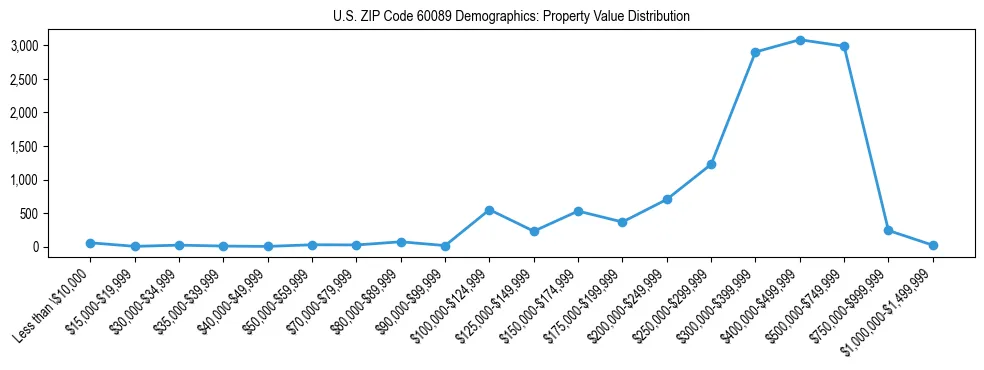 Line chart showing the distribution of property values for owner-occupied housing units in US ZIP Code 60089.