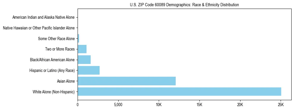Race and Ethnicity Distribution Chart for US ZIP Code 60089