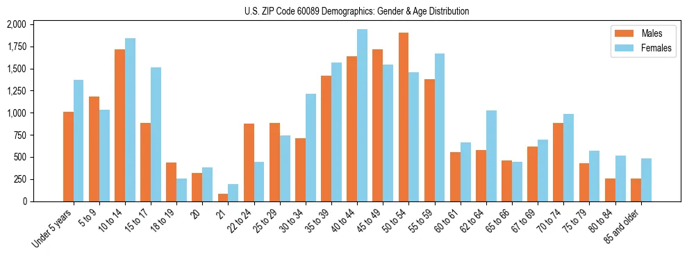 Bar chart showing the population distribution of US ZIP Code 60089 by age group and gender, based on 2023 ACS data.