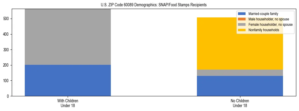 Stacked bar chart showing SNAP/Food Stamps recipient household composition by presence of children under 18 in US ZIP Code 60089, based on 2023 ACS data.