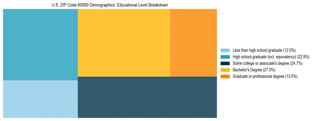 Treemap chart illustrating the educational attainment breakdown for population 25 years and over in US ZIP Code 60090.