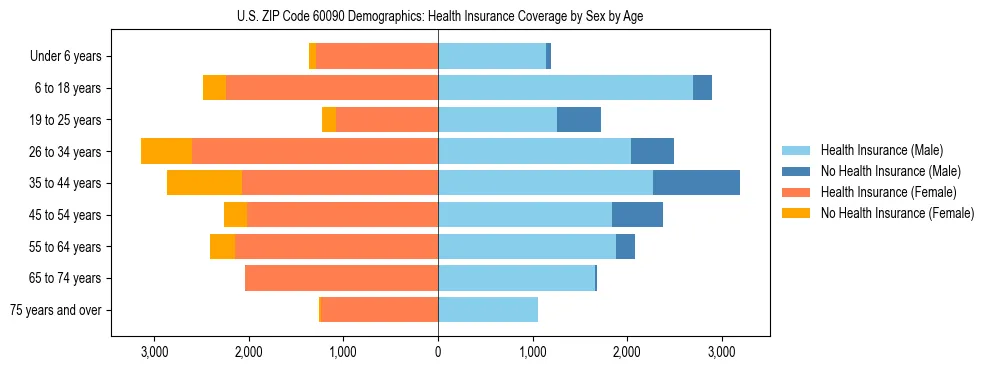 Pyramid chart showing health insurance coverage by age and sex in US ZIP Code 60090.