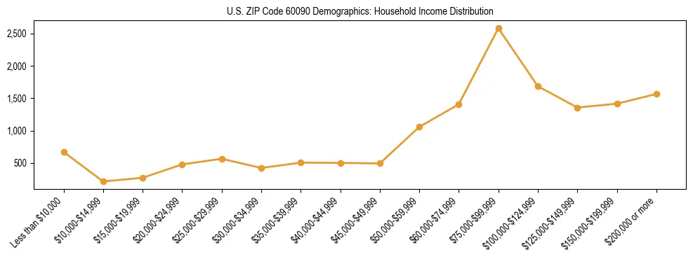 Horizontal bar chart showing household income distribution in US ZIP Code 60090.