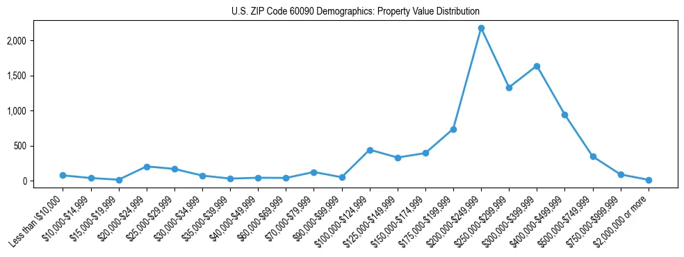 Line chart showing the distribution of property values for owner-occupied housing units in US ZIP Code 60090.