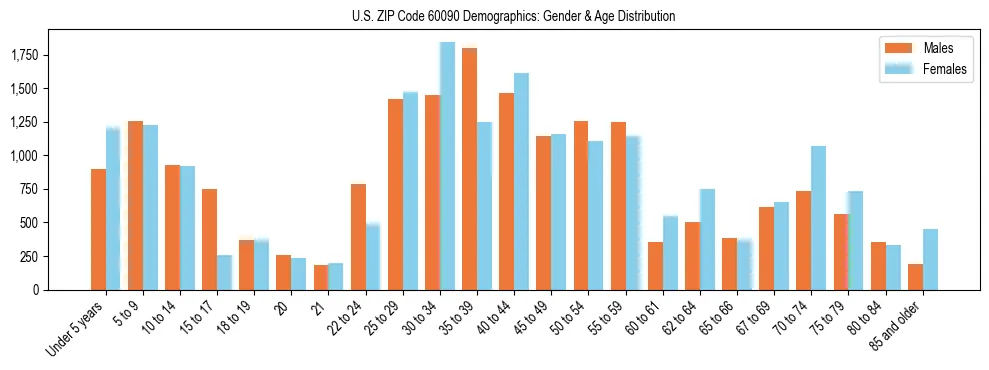 Bar chart showing the population distribution of US ZIP Code 60090 by age group and gender, based on 2023 ACS data.