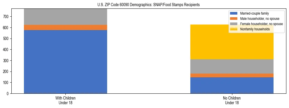 Stacked bar chart showing SNAP/Food Stamps recipient household composition by presence of children under 18 in US ZIP Code 60090, based on 2023 ACS data.