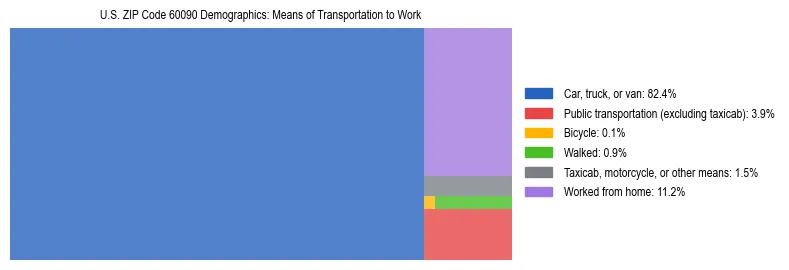 Treemap showing means of transportation to work distribution in US ZIP Code 60090.