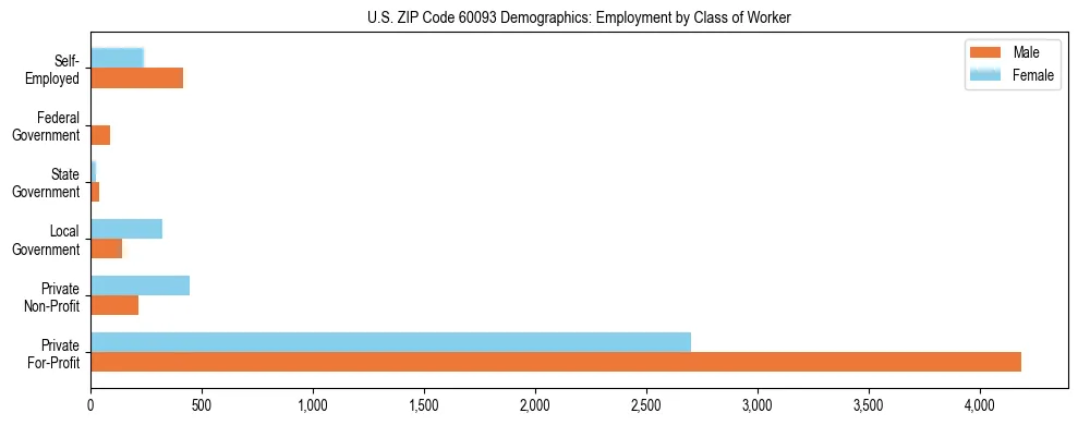 Horizontal bar chart showing employment distribution by class of worker and gender in US ZIP Code 60093, based on 2023 ACS data.