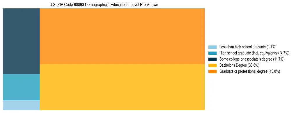 Treemap chart illustrating the educational attainment breakdown for population 25 years and over in US ZIP Code 60093.