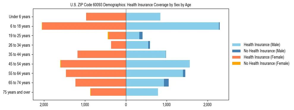 Pyramid chart showing health insurance coverage by age and sex in US ZIP Code 60093.