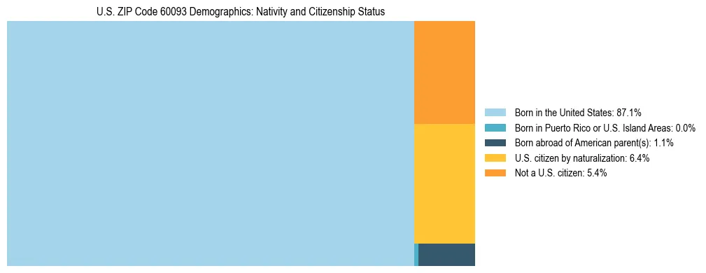 Treemap showing the population distribution by nativity and citizenship status in US ZIP Code 60093 based on U.S. Census data.