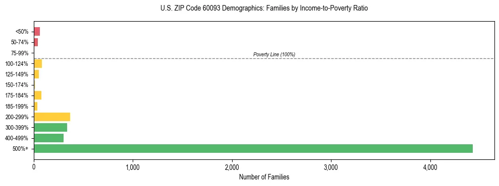 Horizontal bar chart showing family distribution by income-to-poverty ratio in US ZIP Code 60093, based on 2023 ACS data.