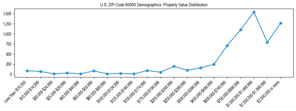 Line chart showing the distribution of property values for owner-occupied housing units in US ZIP Code 60093.