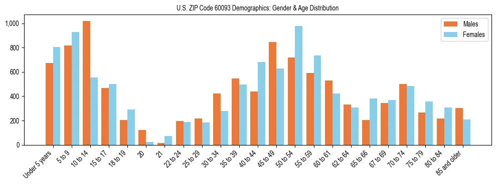 Bar chart showing the population distribution of US ZIP Code 60093 by age group and gender, based on 2023 ACS data.