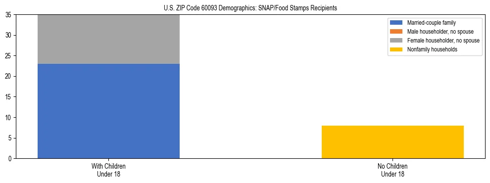Stacked bar chart showing SNAP/Food Stamps recipient household composition by presence of children under 18 in US ZIP Code 60093, based on 2023 ACS data.