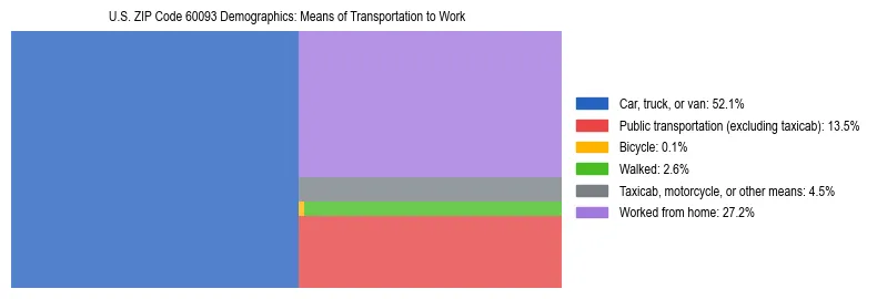 Treemap showing means of transportation to work distribution in US ZIP Code 60093.