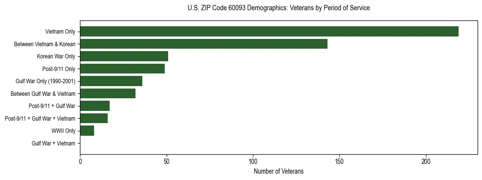 Horizontal bar chart showing veteran distribution by period of military service in US ZIP Code 60093, based on 2023 ACS data.