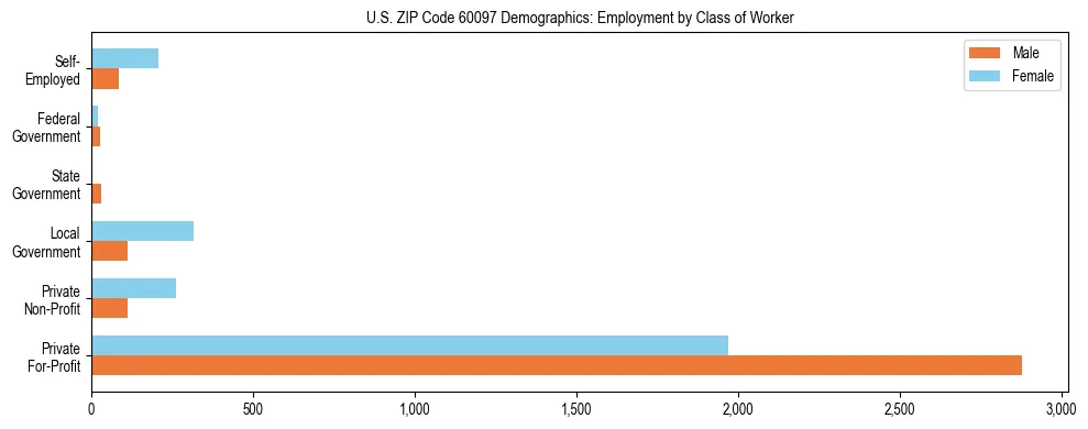 Horizontal bar chart showing employment distribution by class of worker and gender in US ZIP Code 60097, based on 2023 ACS data.