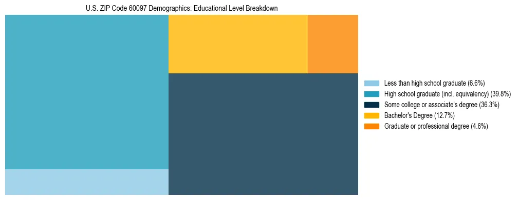 Treemap chart illustrating the educational attainment breakdown for population 25 years and over in US ZIP Code 60097.