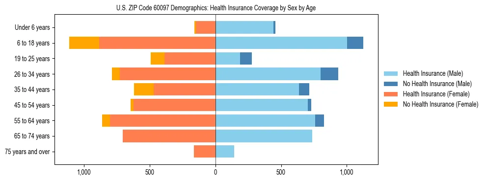 Pyramid chart showing health insurance coverage by age and sex in US ZIP Code 60097.