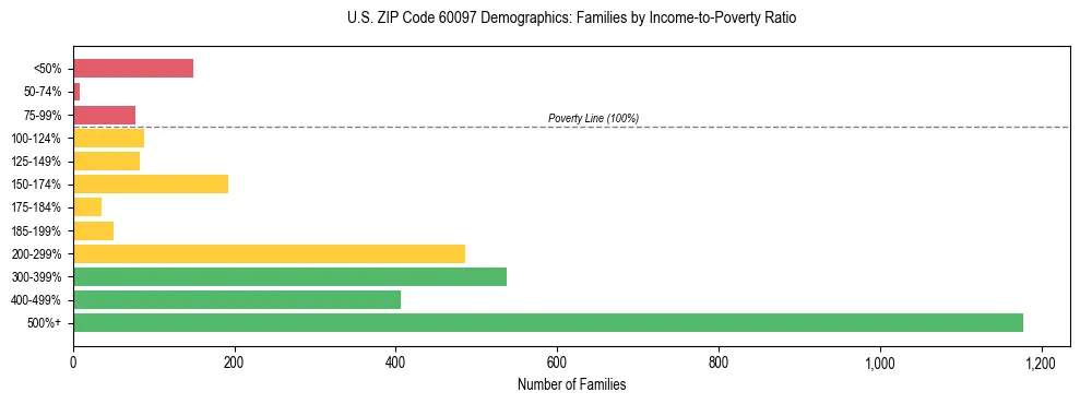 Horizontal bar chart showing family distribution by income-to-poverty ratio in US ZIP Code 60097, based on 2023 ACS data.