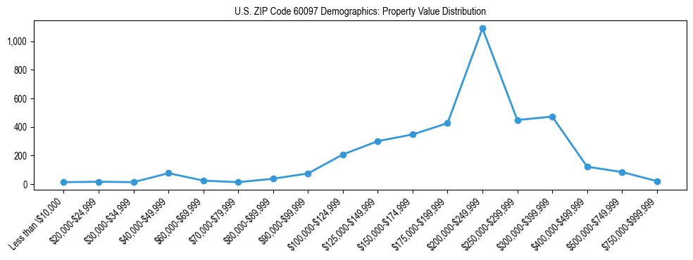 Line chart showing the distribution of property values for owner-occupied housing units in US ZIP Code 60097.