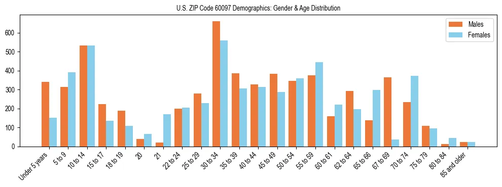 Bar chart showing the population distribution of US ZIP Code 60097 by age group and gender, based on 2023 ACS data.