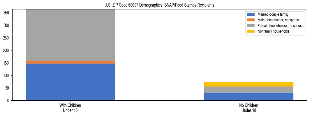 Stacked bar chart showing SNAP/Food Stamps recipient household composition by presence of children under 18 in US ZIP Code 60097, based on 2023 ACS data.